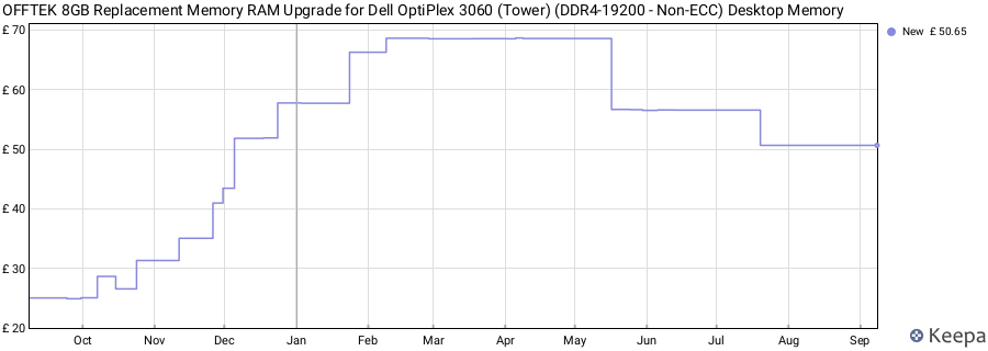 Price history graph