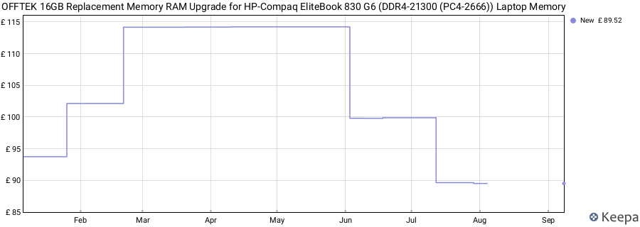 Price history graph