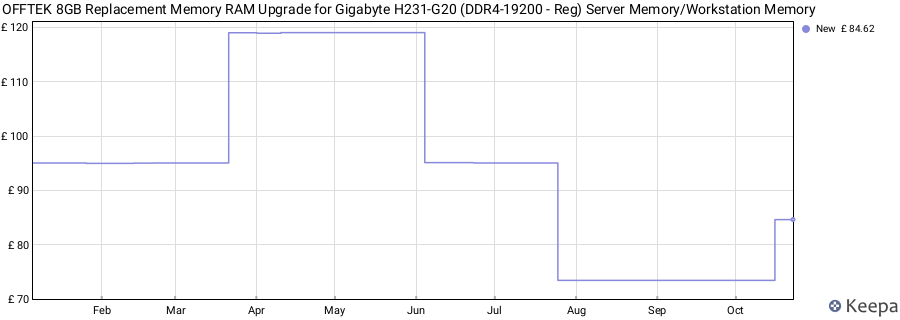 Price history graph