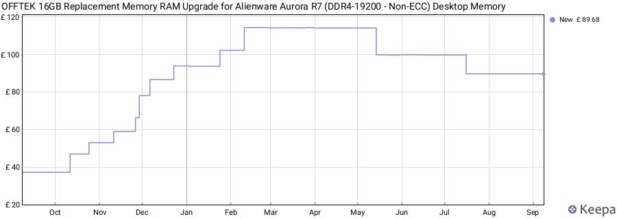 Price history graph