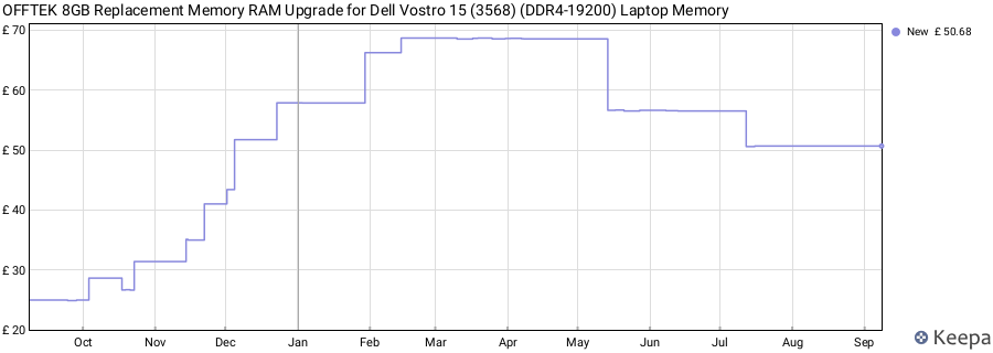 Price history graph