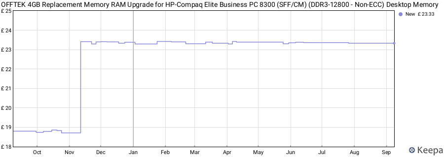 Price history graph