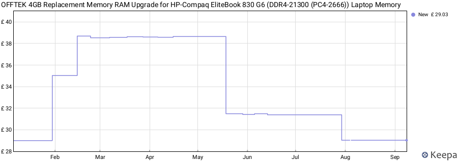 Price history graph