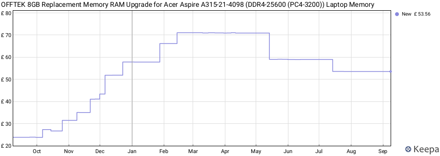 Price history graph