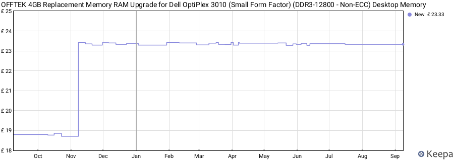 Price history graph
