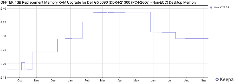 Price history graph