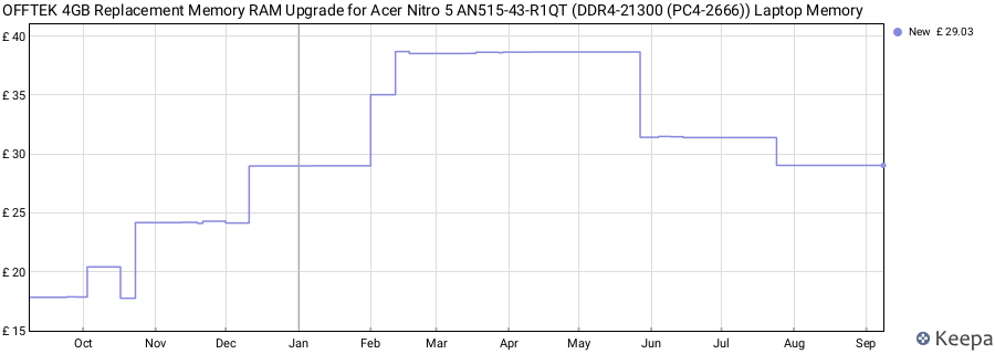 Price history graph