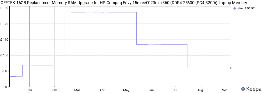 Price history graph