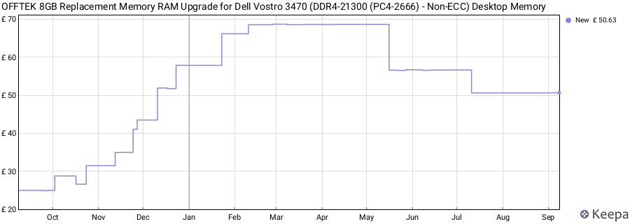 Price history graph