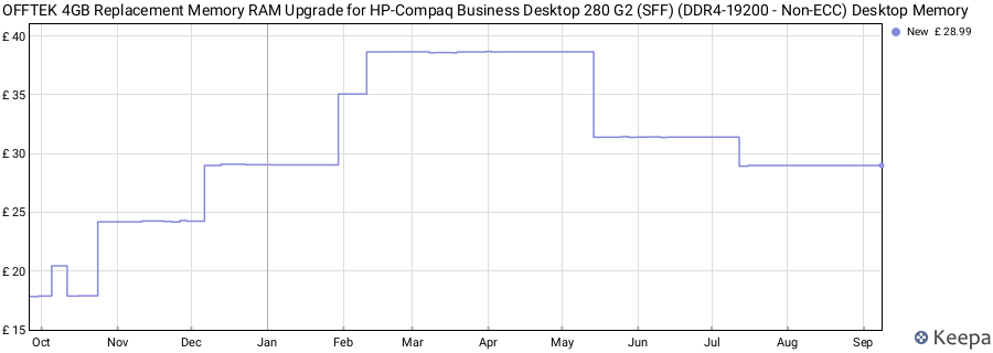 Price history graph