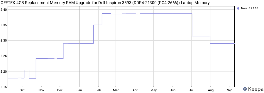 Price history graph