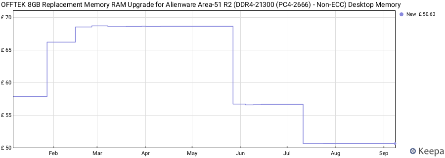 Price history graph