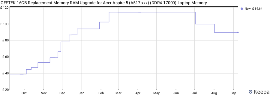 Price history graph