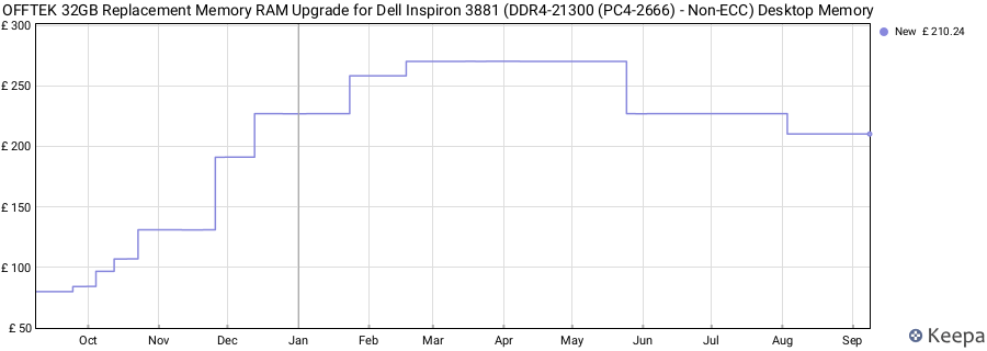 Price history graph