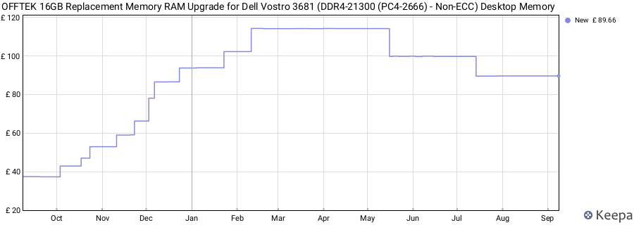 Price history graph