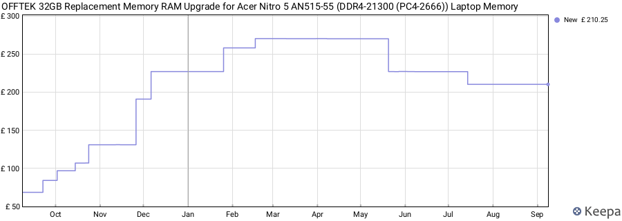 Price history graph