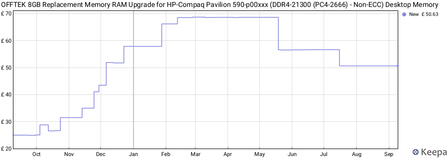 Price history graph