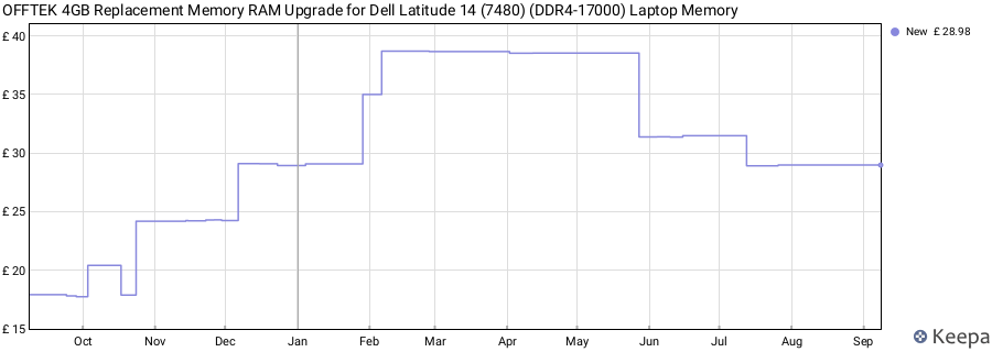 Price history graph
