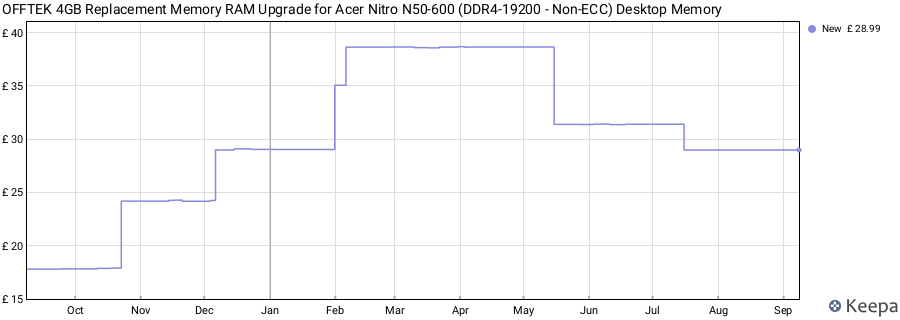 Price history graph