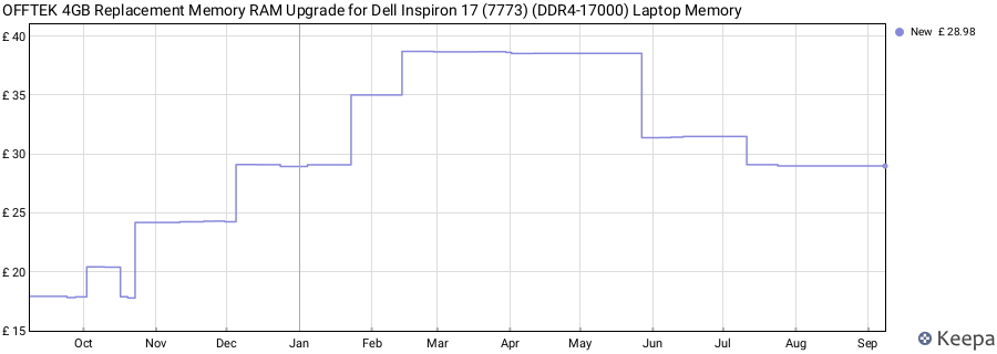 Price history graph