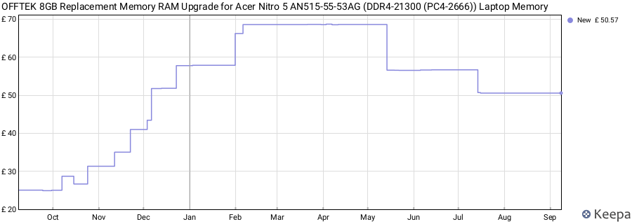Price history graph