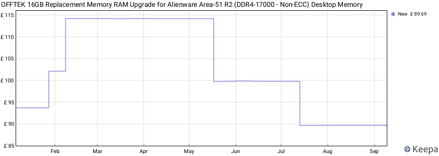 Price history graph
