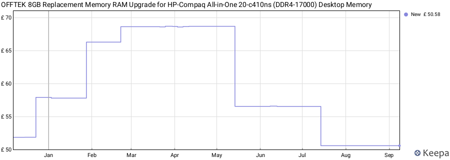 Price history graph