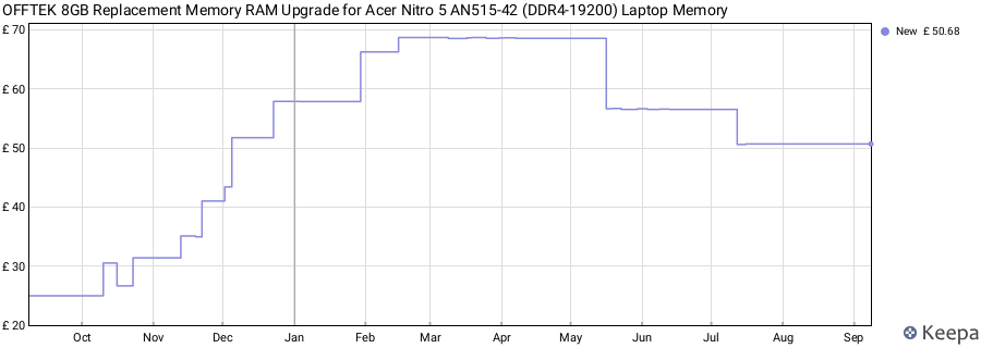 Price history graph