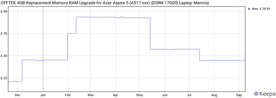 Price history graph