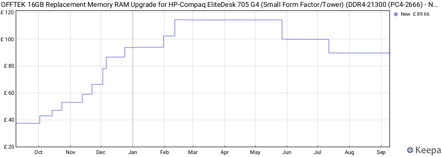 Price history graph