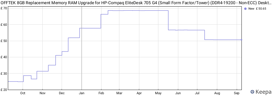 Price history graph
