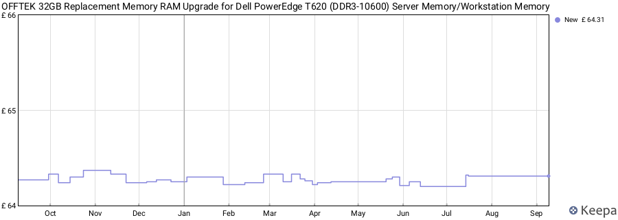 Price history graph