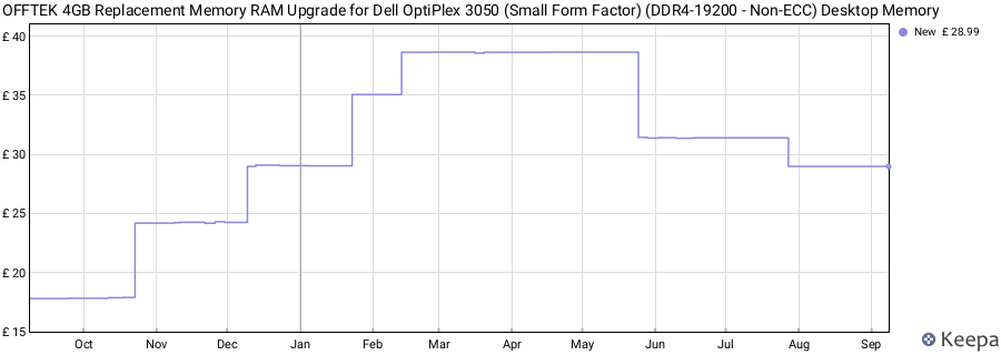Price history graph