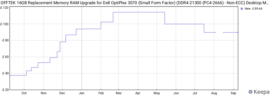 Price history graph