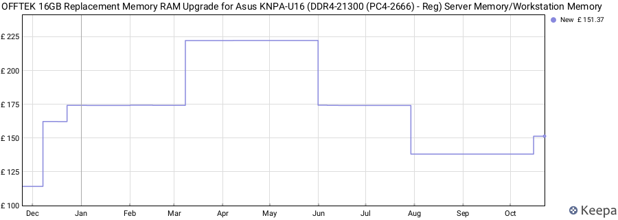 Price history graph