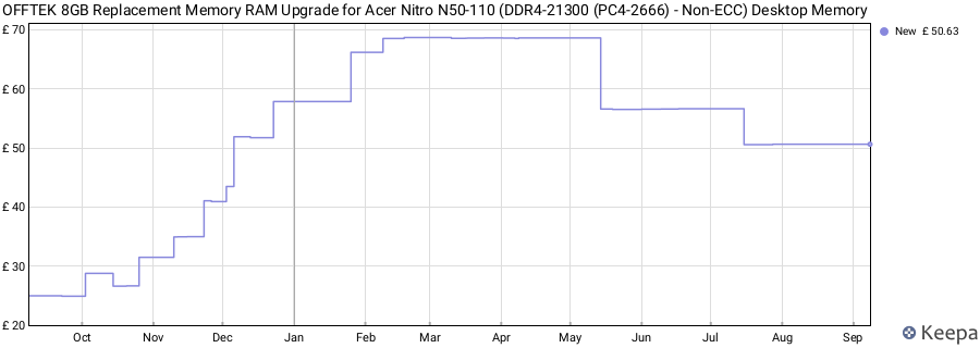 Price history graph