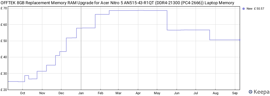 Price history graph