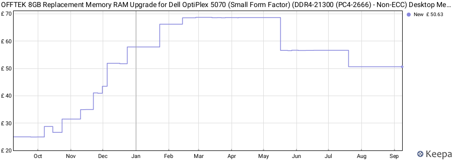 Price history graph