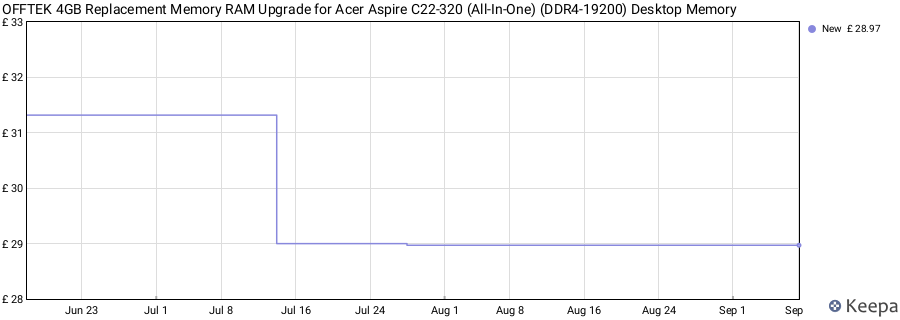 Price history graph
