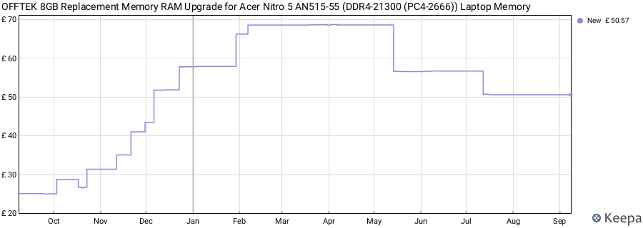 Price history graph