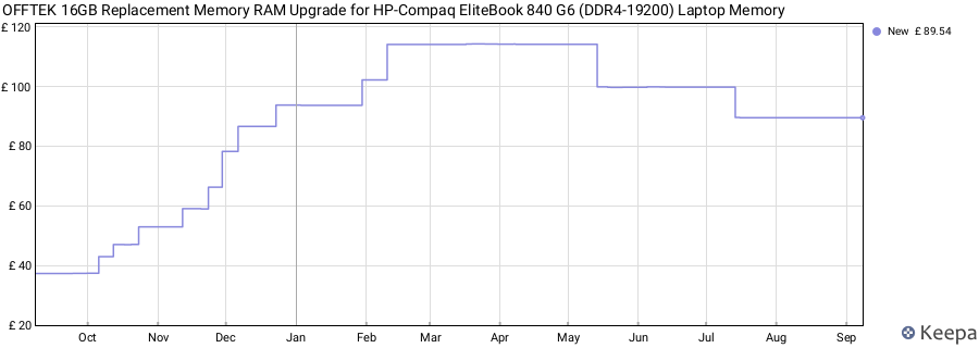 Price history graph