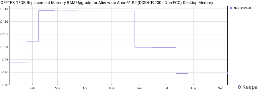 Price history graph