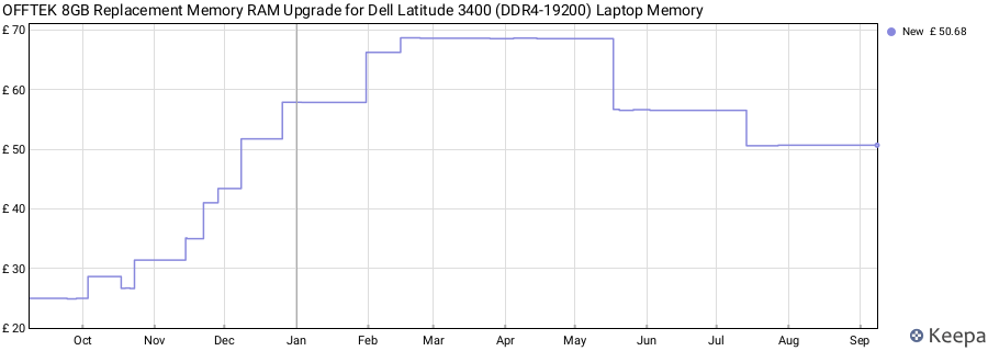 Price history graph
