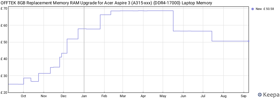 Price history graph