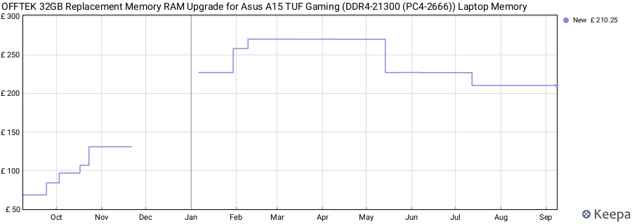 Price history graph