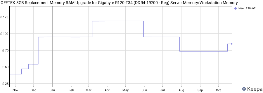 Price history graph