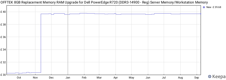 Price history graph
