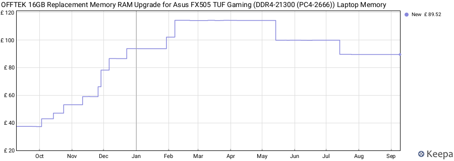 Price history graph
