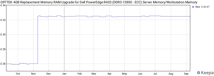 Price history graph