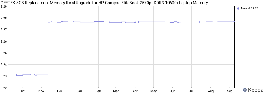 Price history graph